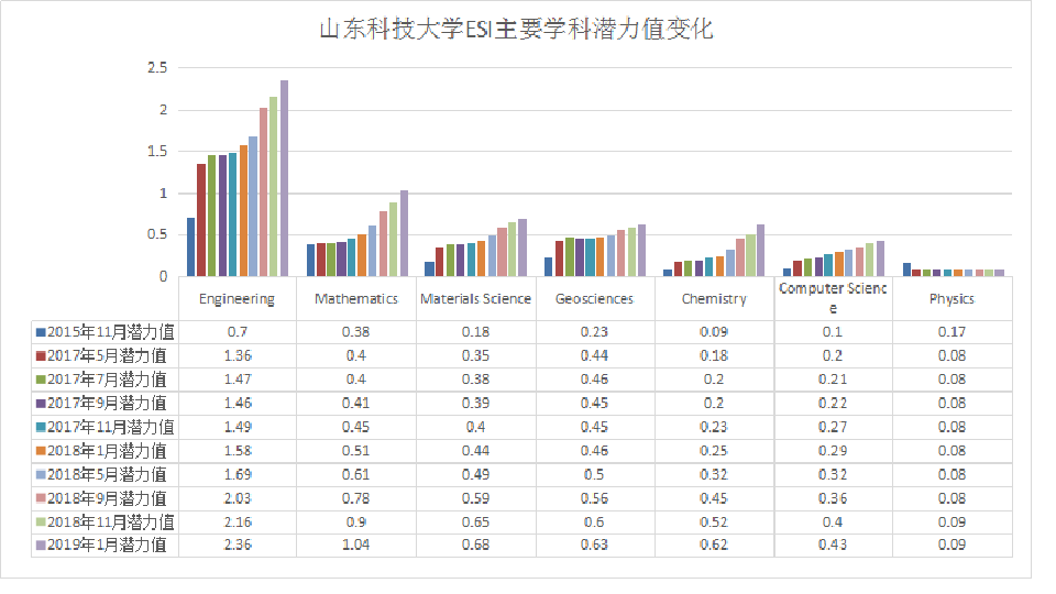 山东科技大学ESI主要学科潜力值-2019-1.png